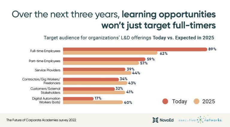 Corporate Learning Evolves to be More Inclusive of New Types of Workers and New Ways of Work