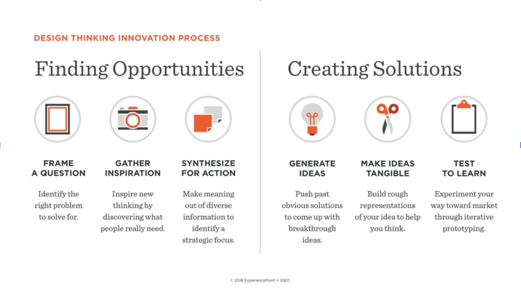 Design thinking innovation process