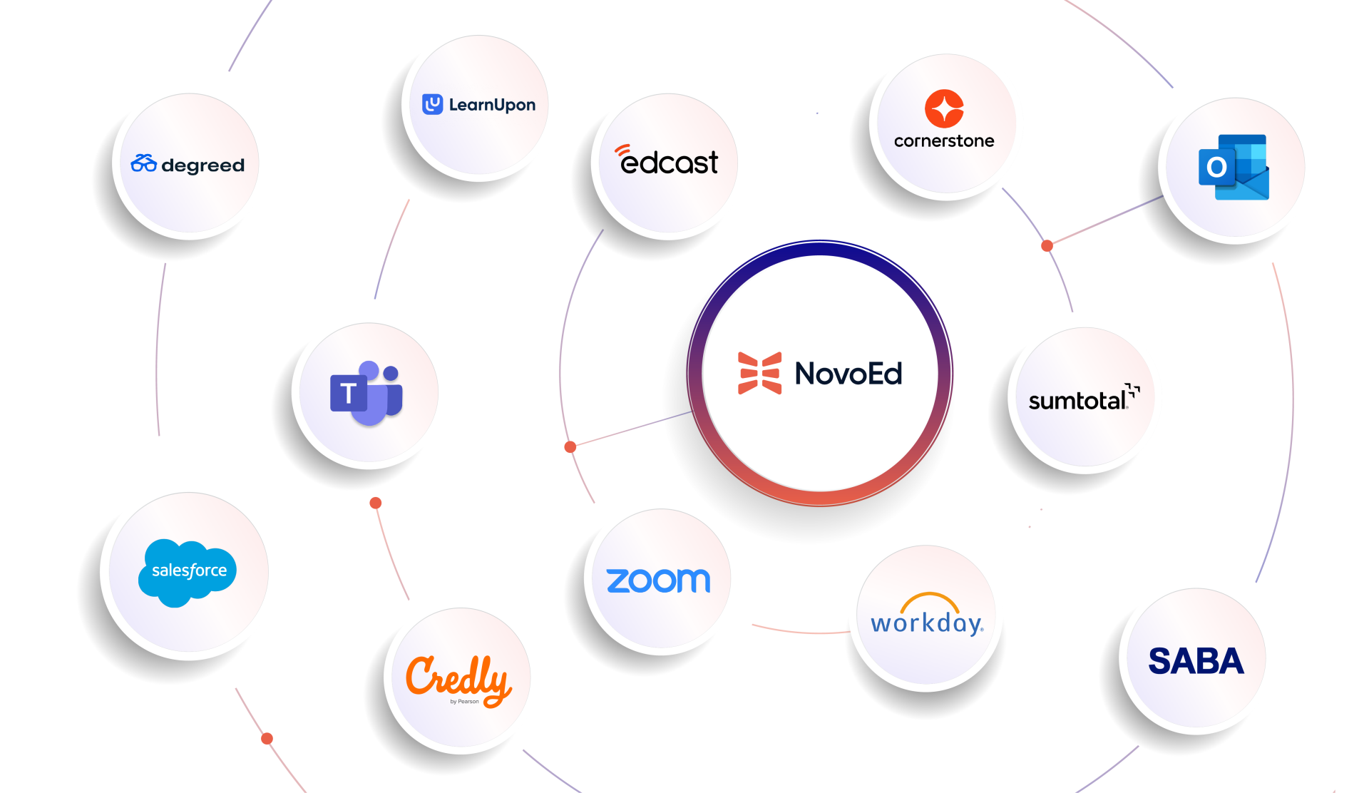 NovoEd Integrations Page - Graphic to show integrations